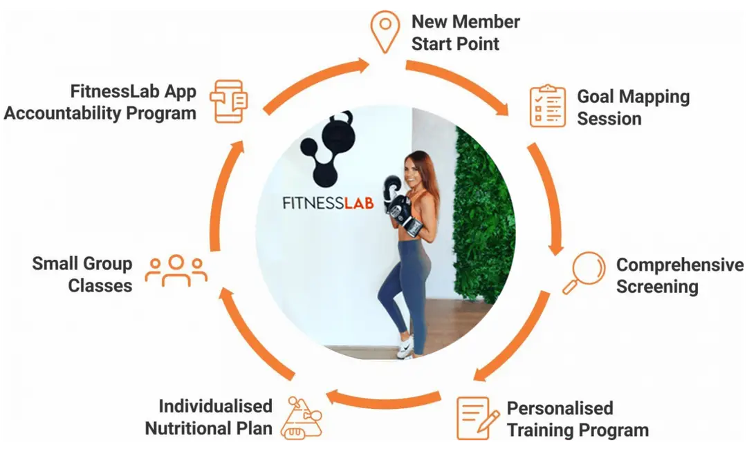 Fitness Lab Wellness