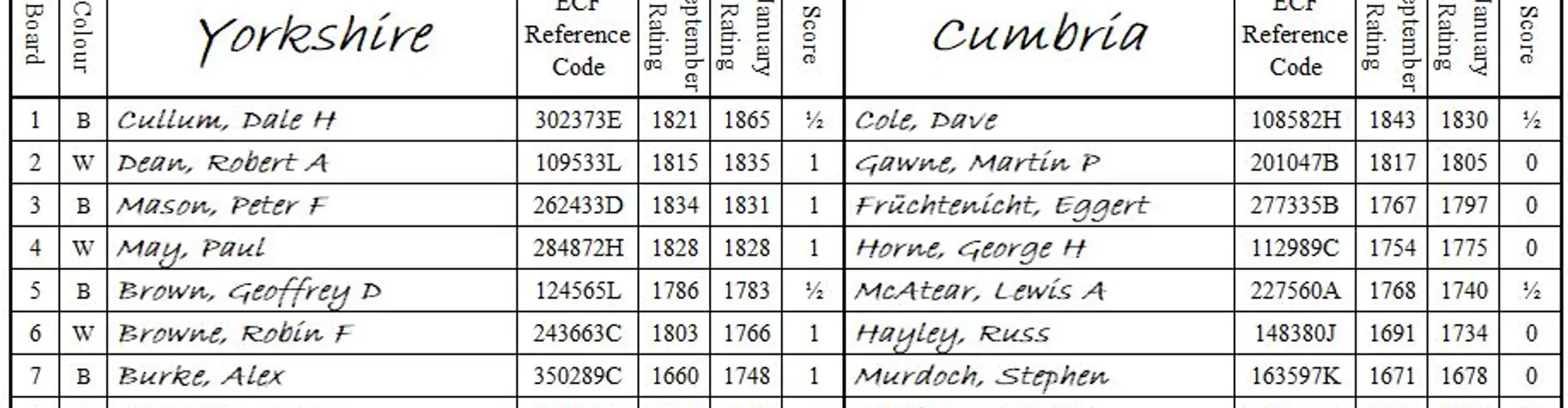 Cumbria Chess Association Clubs