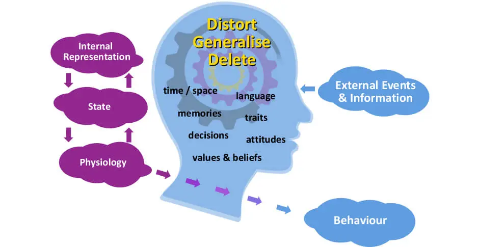 Mind Skills Mastery NLP & Coaching