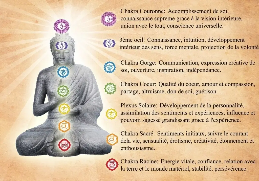 Kundalini Yoga - Au Cœur Du Prana