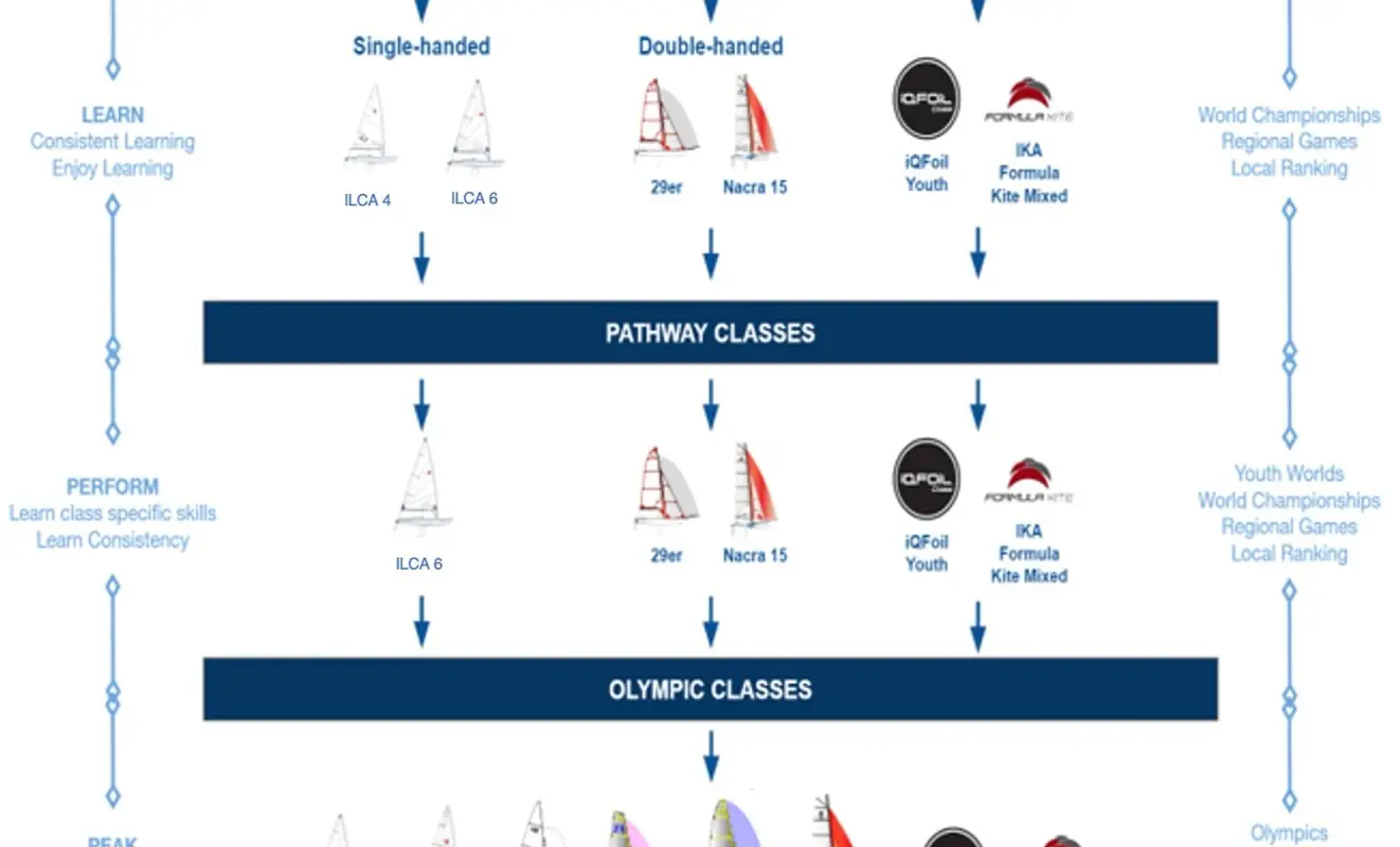 National Sailing Centre