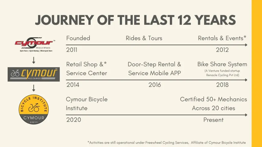 Cymour Bicycle Institute