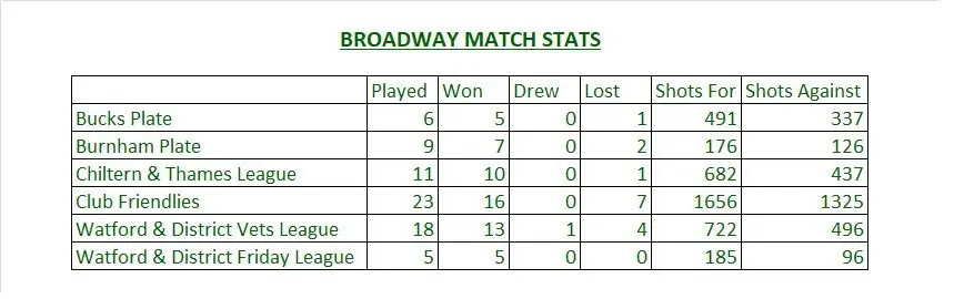 Broadway Bowls Club