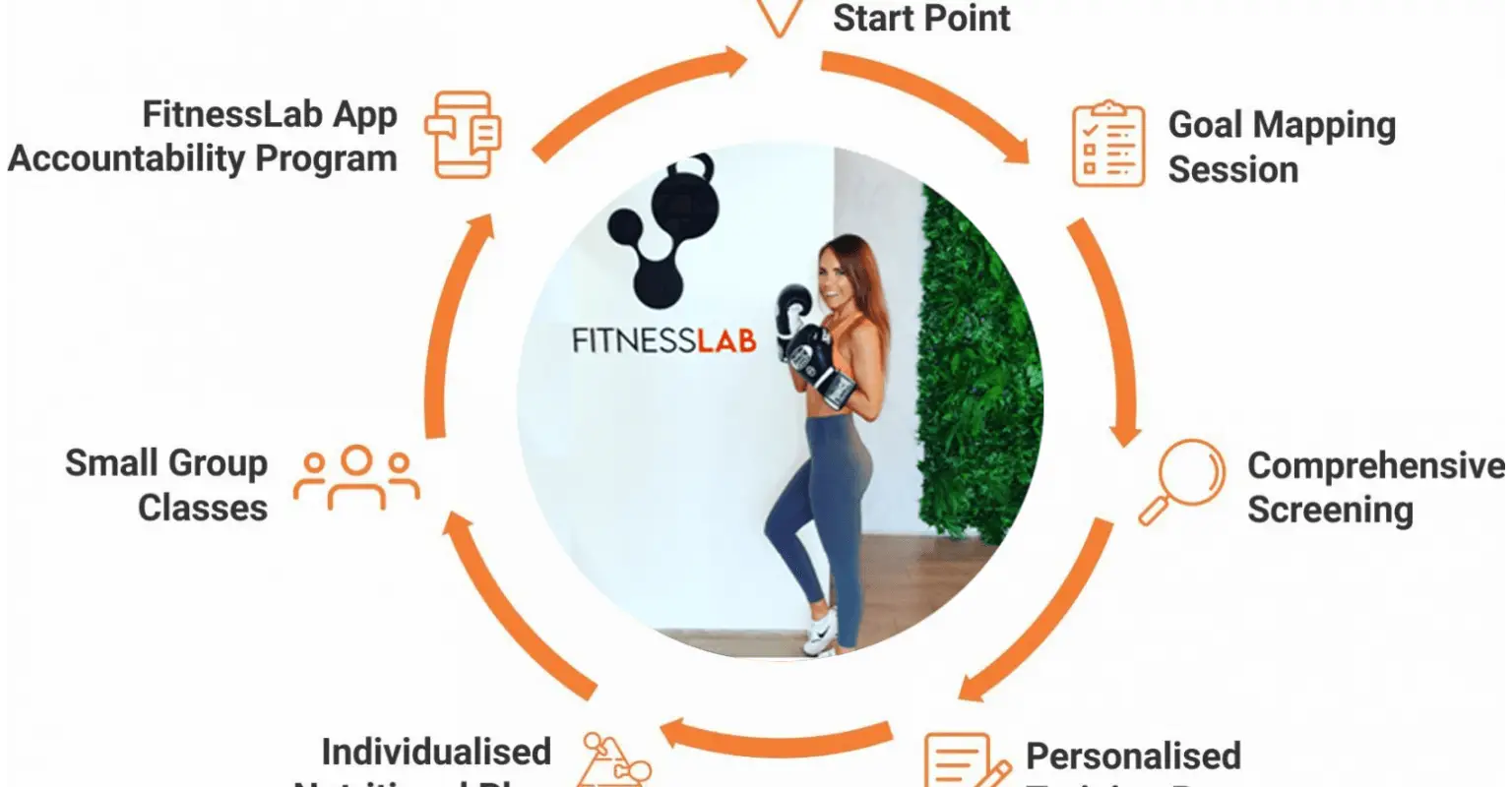 Fitness Lab Wellness