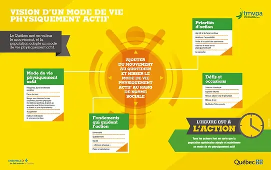 Table mode de vie physiquement actif