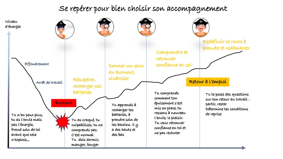 L'essenti'L - Coach- Bilan de compétences - Burn out à Beaune