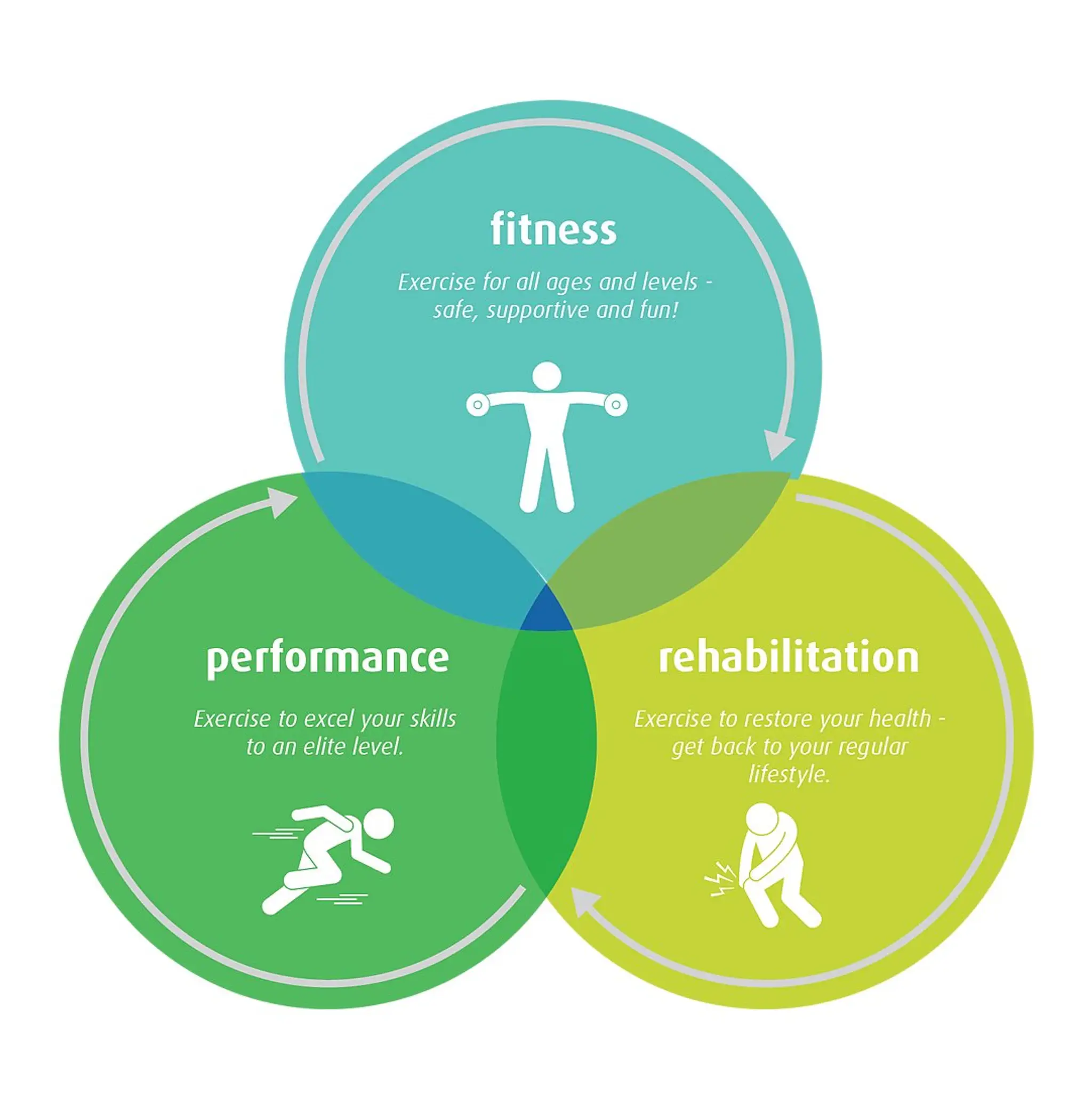 Rise High Performance