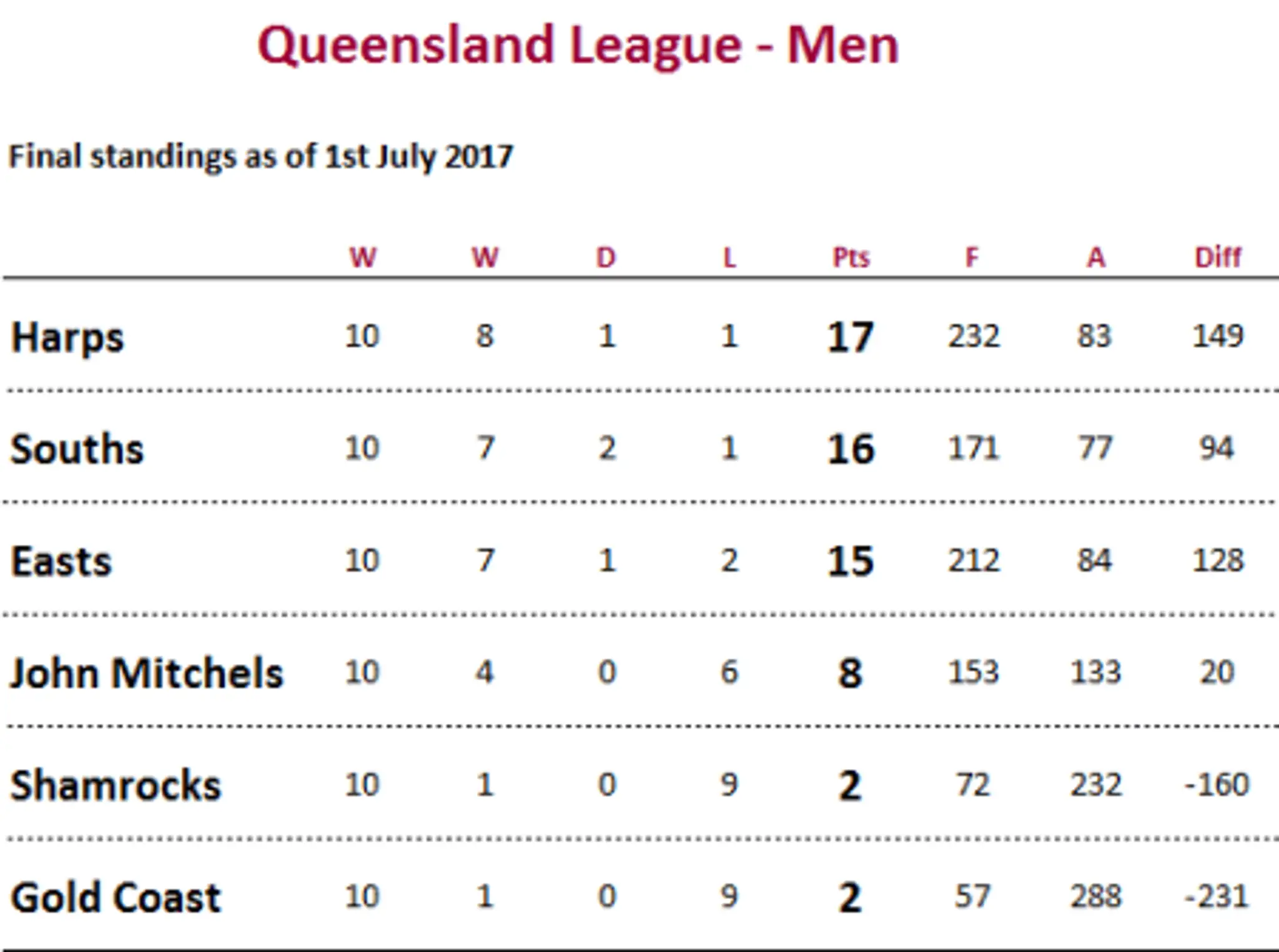 Queensland Gaelic Football Association