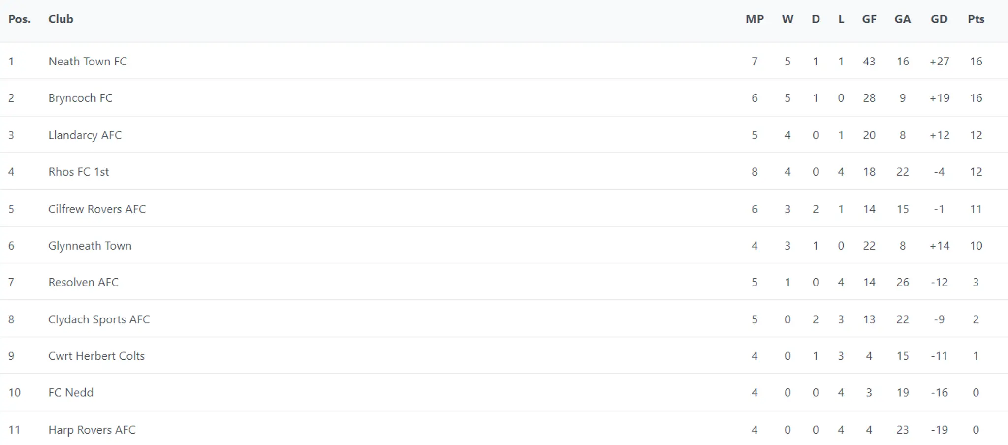 Neath & District Association Football League