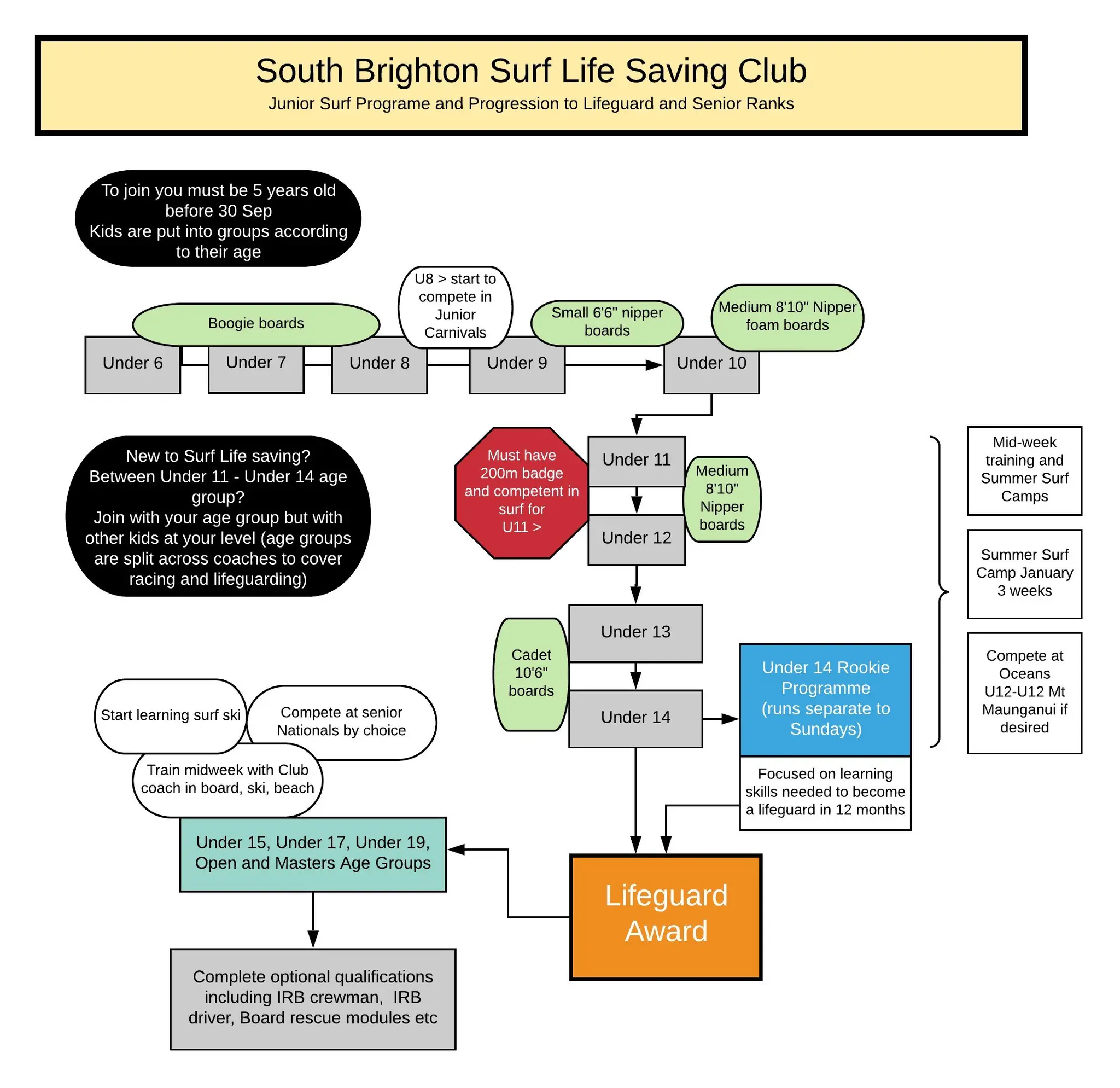 South New Brighton Surf Life Saving Club