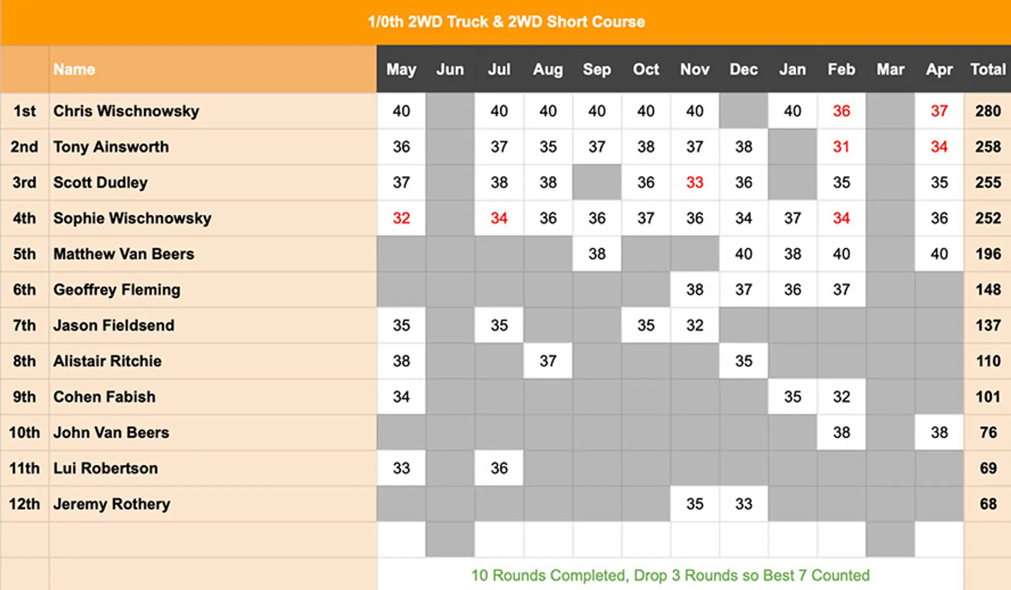 Taranaki Radio Control Car Club