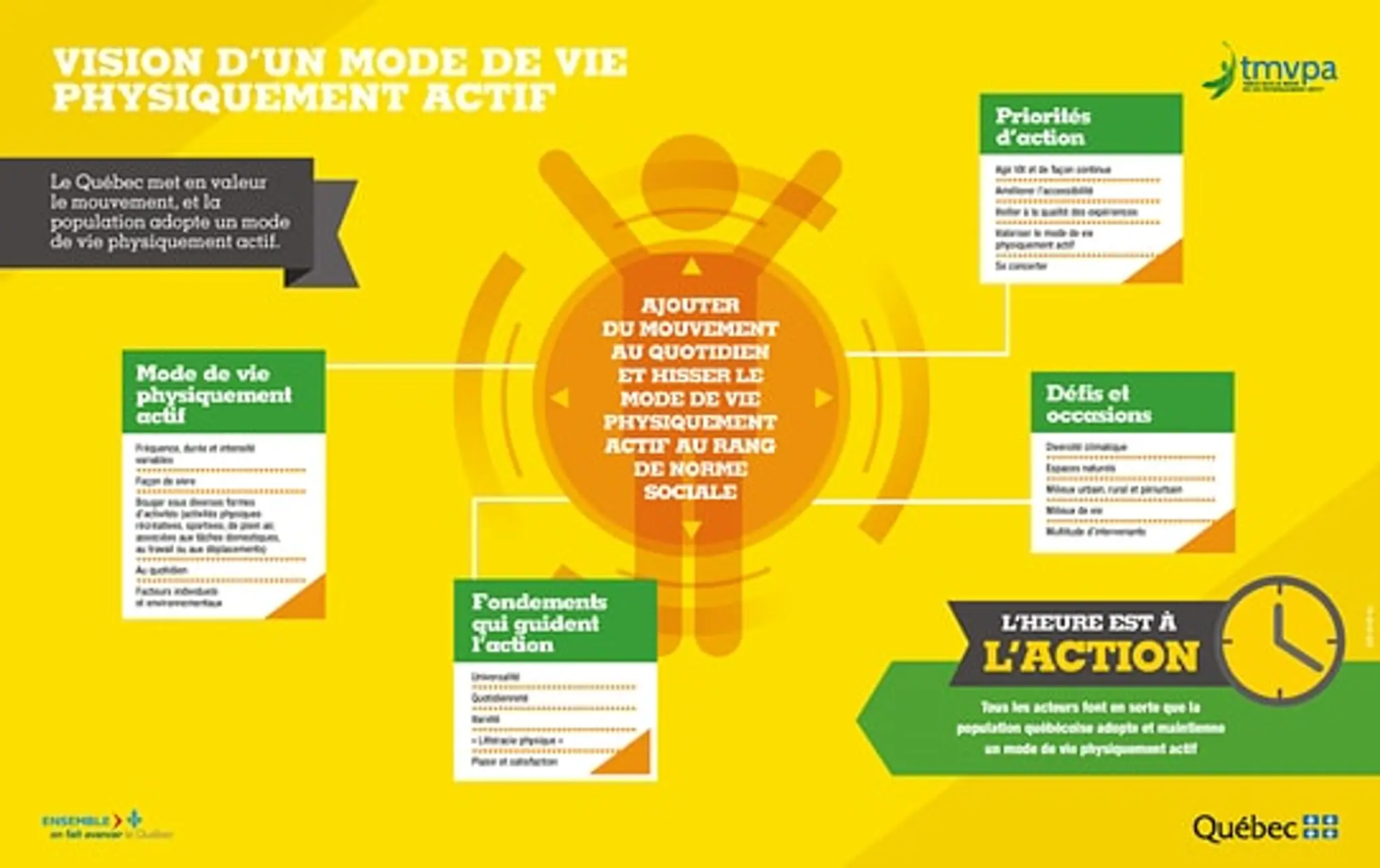 Table mode de vie physiquement actif