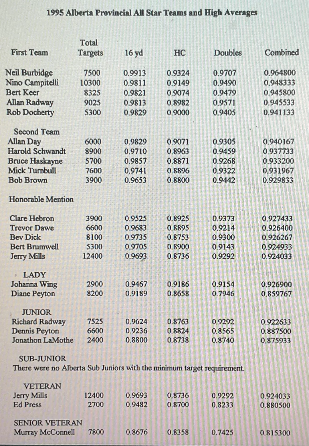 Trapshooting Events in Alberta