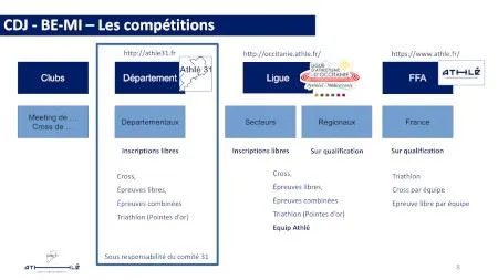 Stage d'été benjamins-minimes d'athlétisme et activités physiques