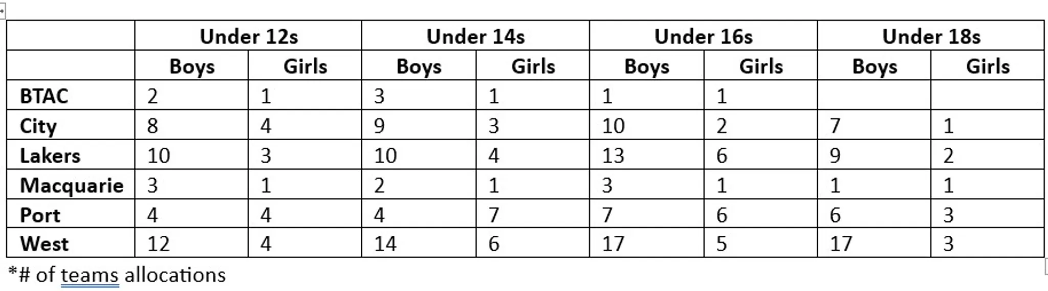 2024 McDonald Jones Homes Winter Club Competition