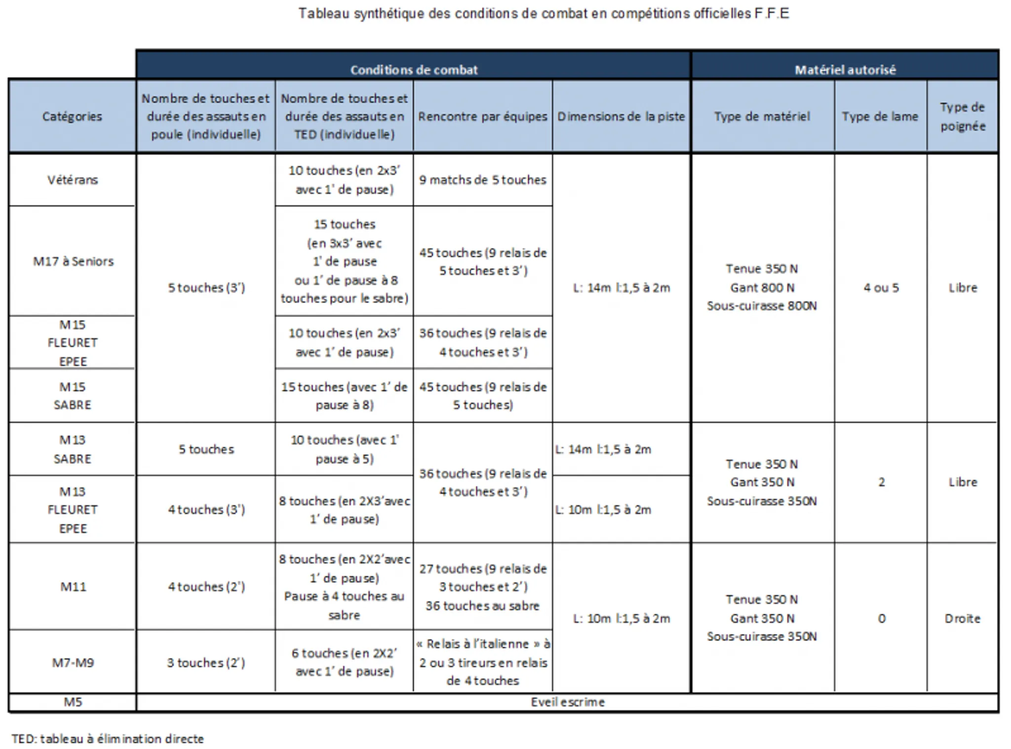 Stage M15 Horizon 2032 - Sabre