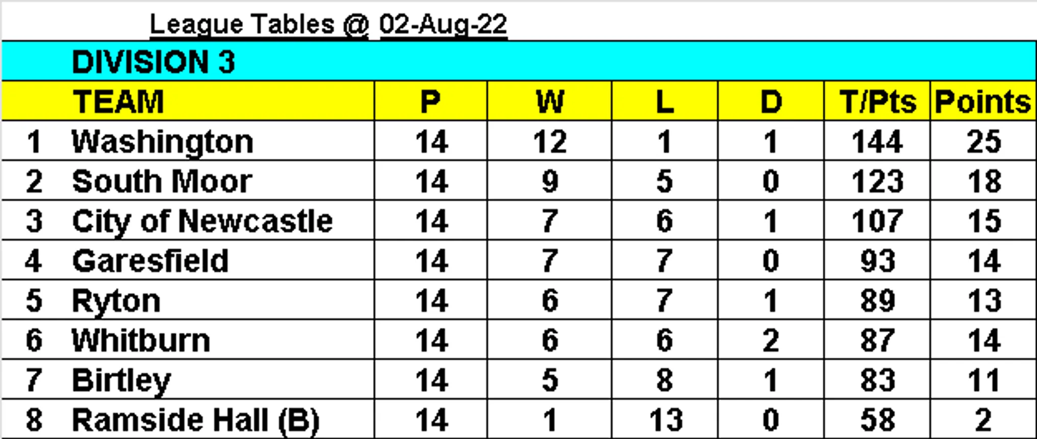 Ladies 3 Person Team Open