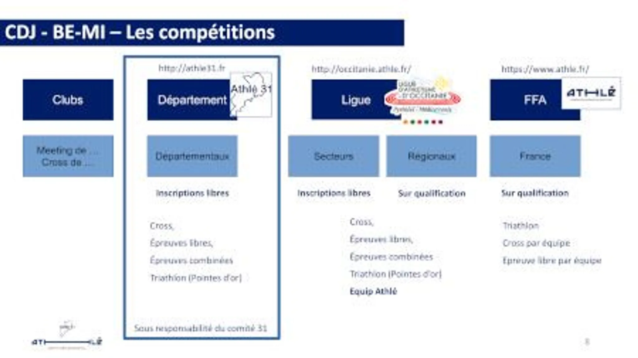 Stage d'été benjamins-minimes d'athlétisme et activités physiques
