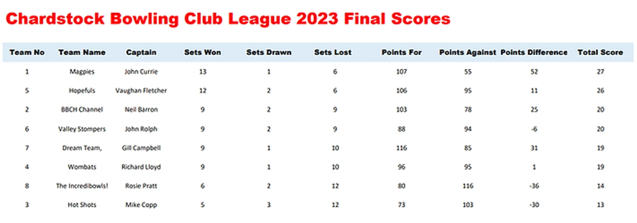 Chardstock Bowling Club