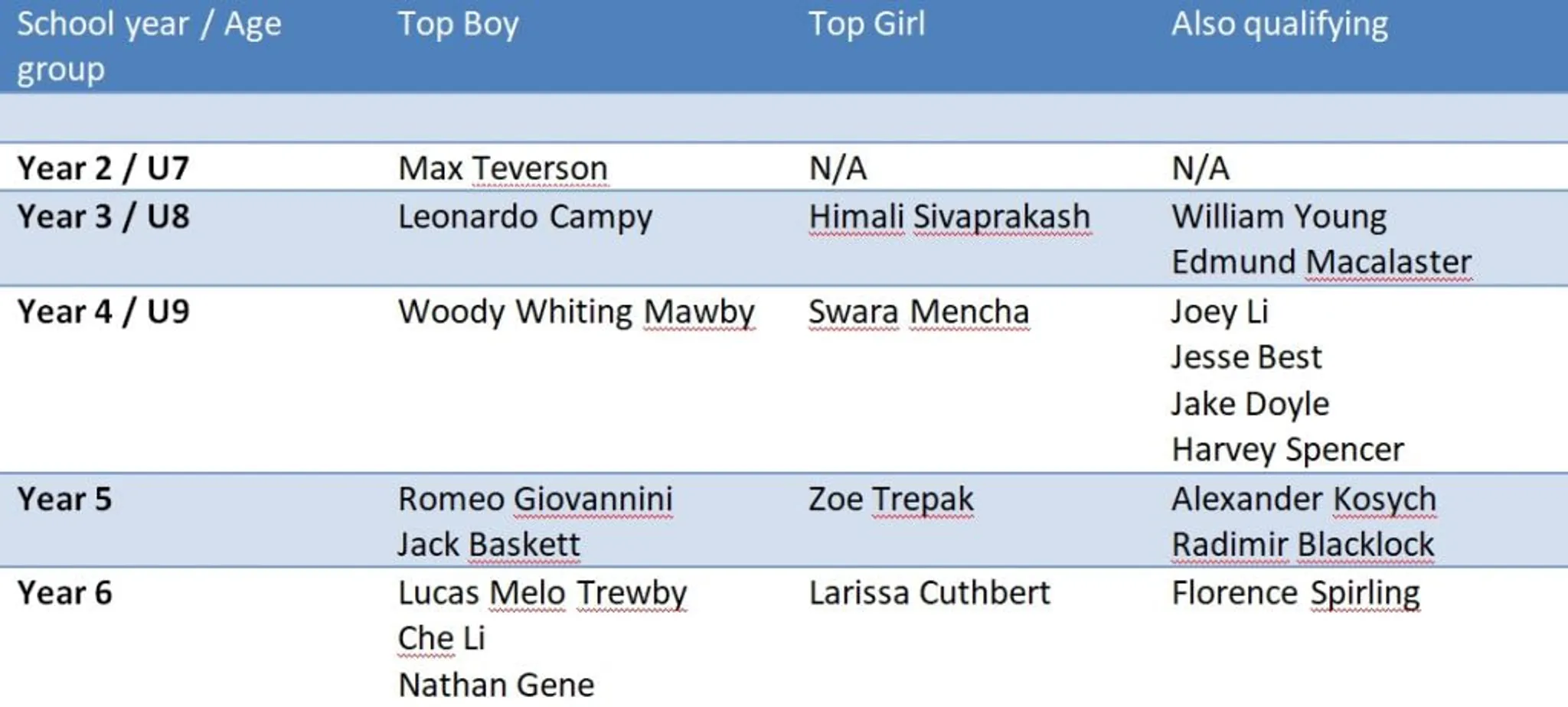 1st Southbourne Summer Fun Open Blitz Tournament