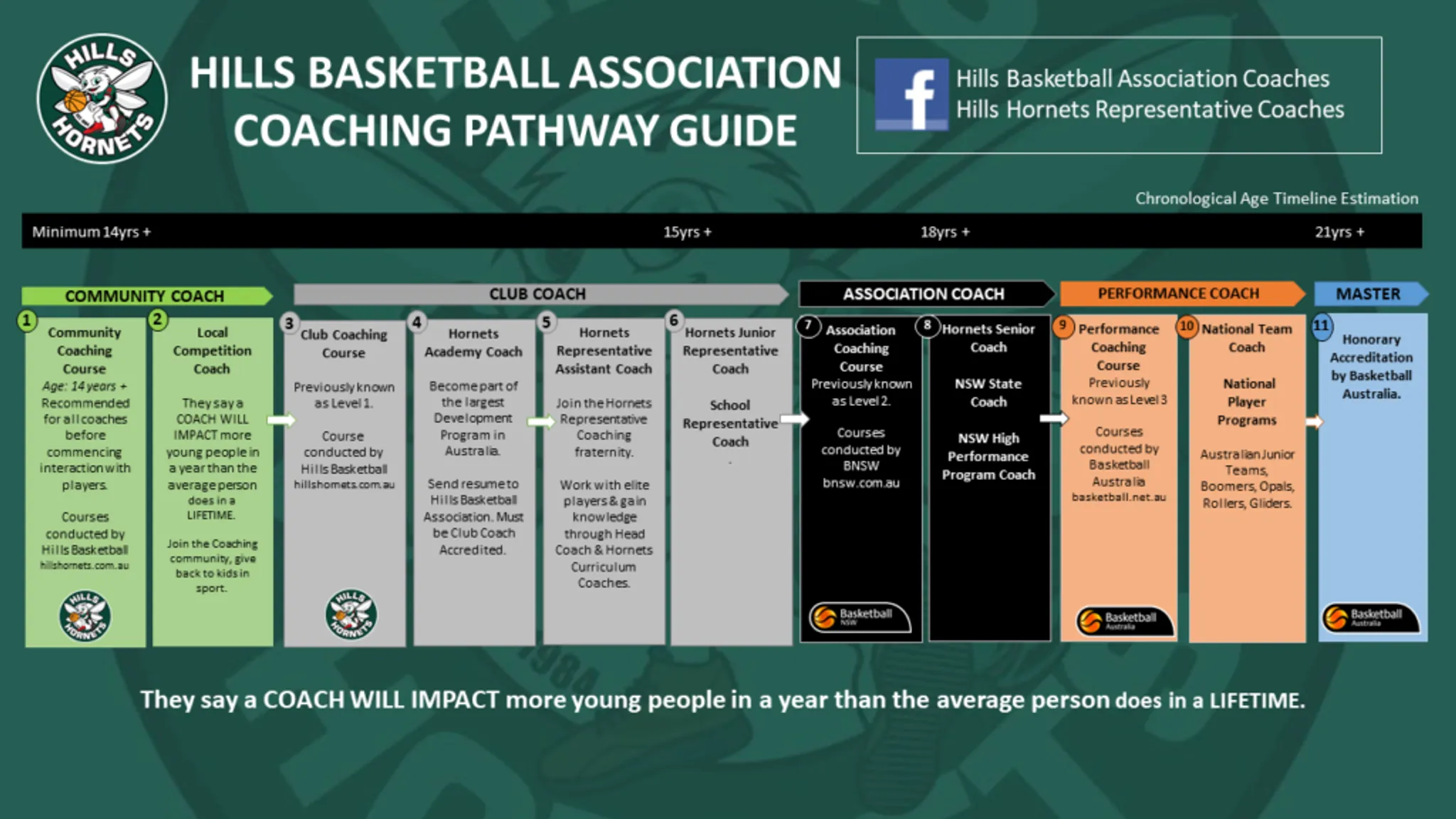 Hornets Development Program (HDP) Sessions