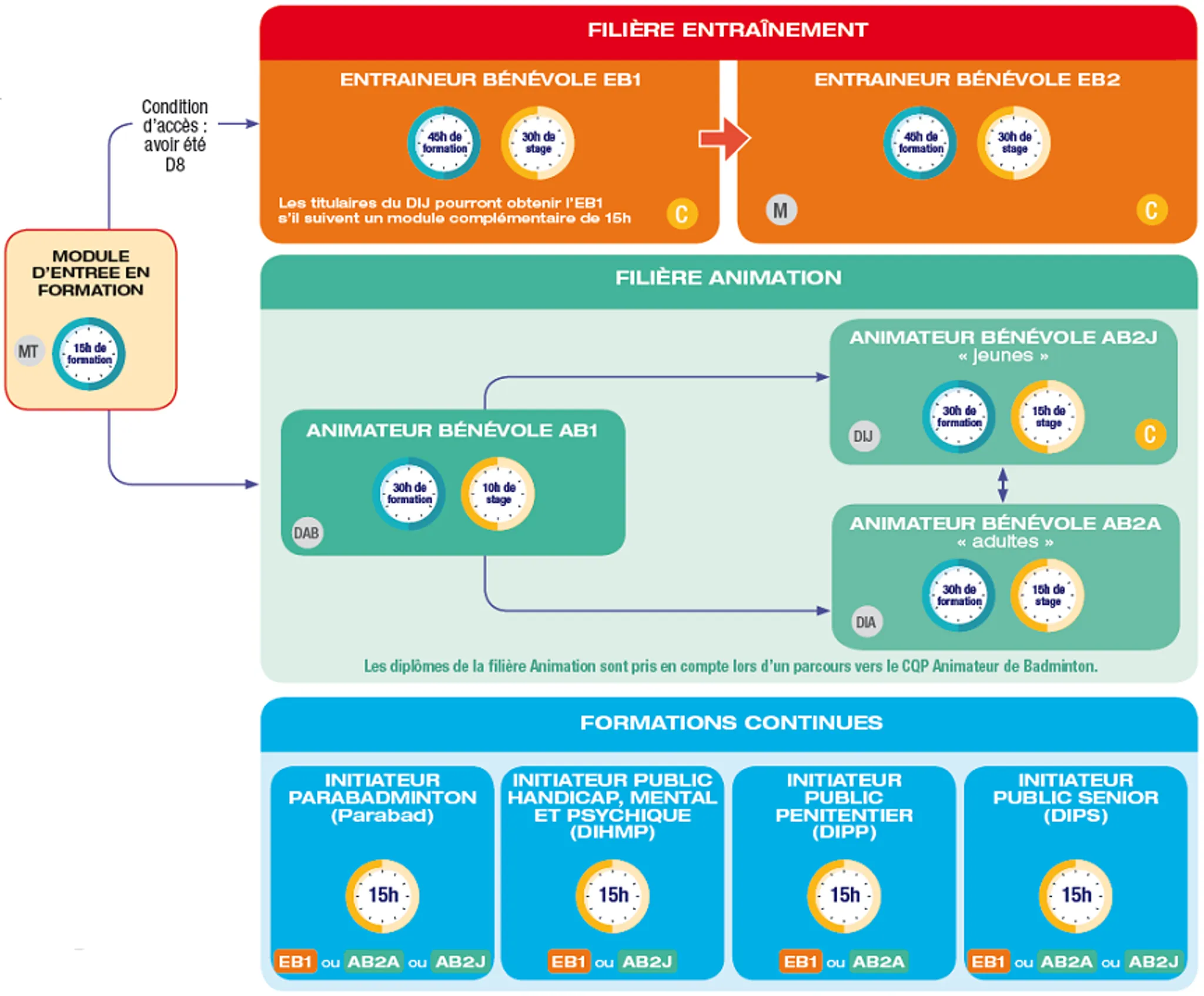 8ème étape du circuit RDJ - simples hommes et dames