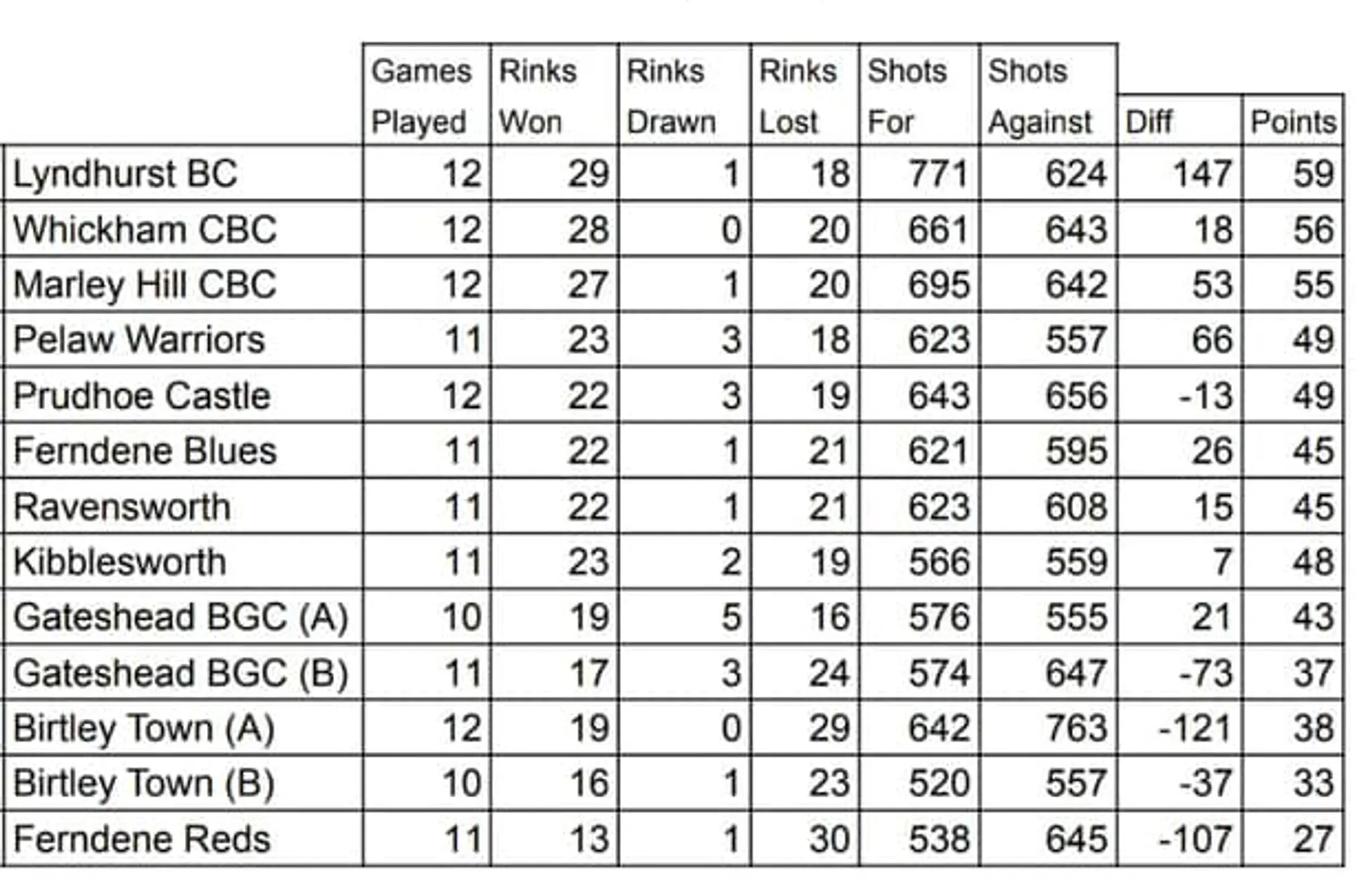 Lyndhurst Bowling Club 2024 Season