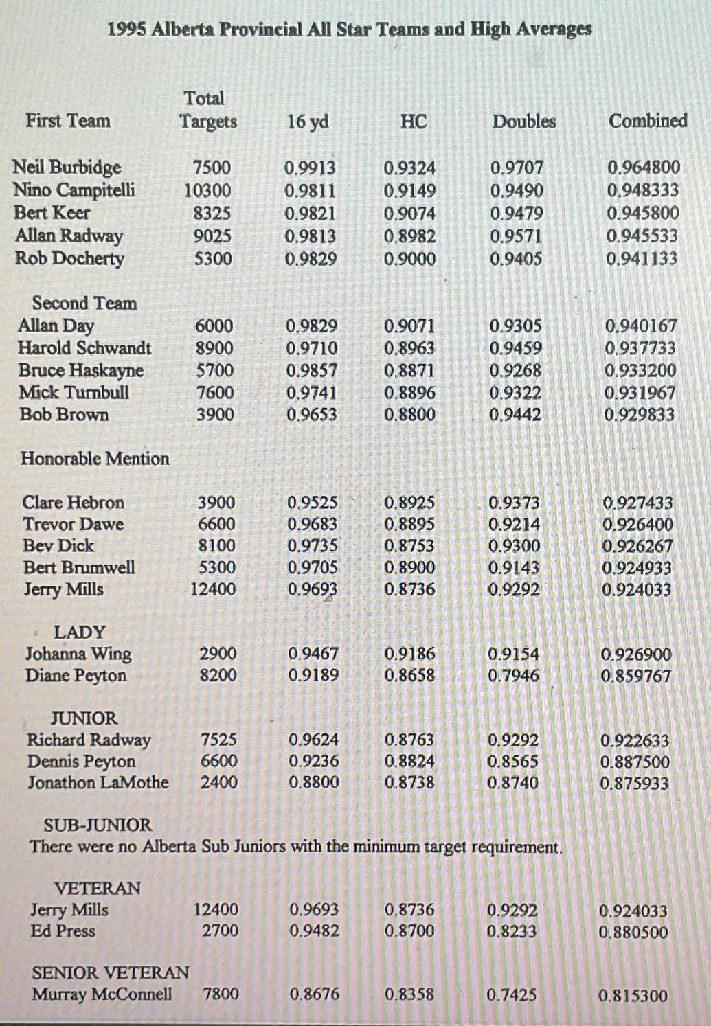 Trapshooting Events in Alberta