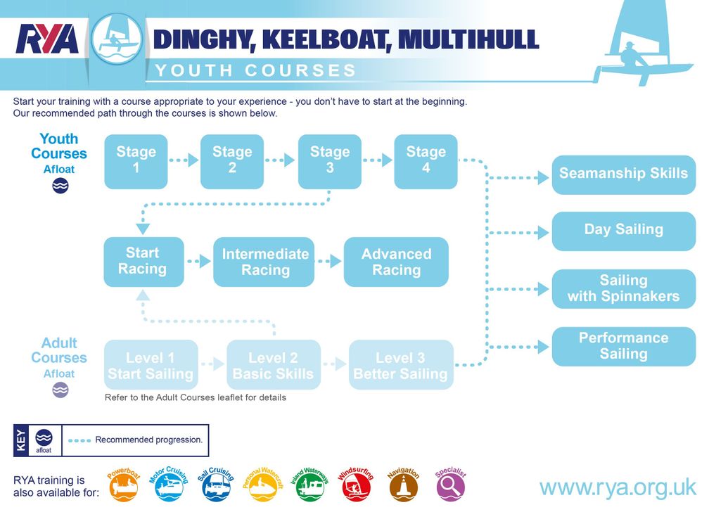 Dinghy Regatta and Dart Scottish Champs/TT3